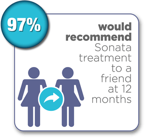 97% of patients would recommend the Sonata Treatment to a friend at 12 months.
