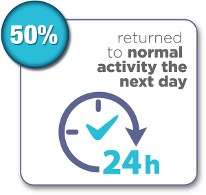 50% of patients returned to normal activity the next day