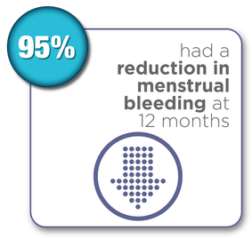 95% had a reduction in menstrual bleeding at 12 months