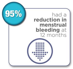 95% had a reduction in menstrual bleeding at 12 months (3IbcWwrMQrW) 95% had a reduction in menstrual bleeding at 12 months (3IbcWwrMQrW)