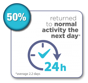 50% of patients returned to normal activity the next day with an average of 2.2 days 50% of patients returned to normal activity the next day with an average of 2.2 days