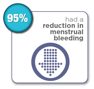 95% of patients had a reduction in menstrual bleeding at 12 months