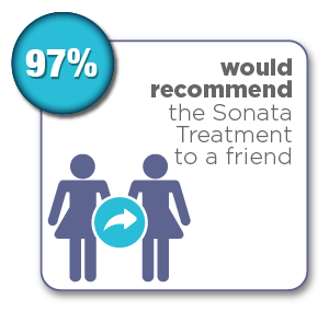 97% of patients would recommend the Sonata Treatment to a friend or family member 97% of patients would recommend the Sonata Treatment to a friend