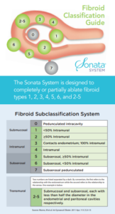 Fibroid Classification Card
